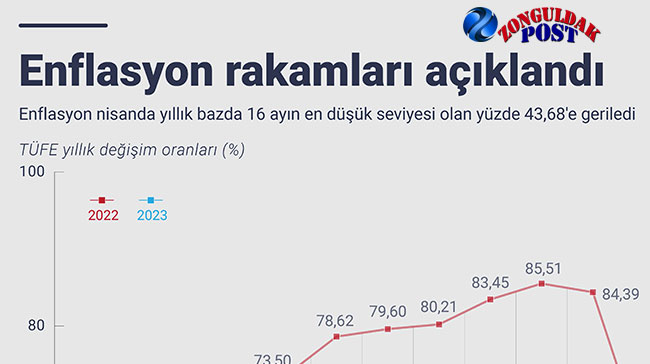 Enflasyon Düştükçe Düşmüş(!)